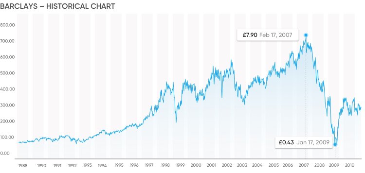 How do i sell my hot sale barclays shares